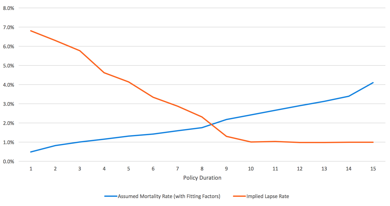 Figure 5: LTC lapse example: Reflects Annuity 2000 basic mortality table with appropriate durational/attained age fit