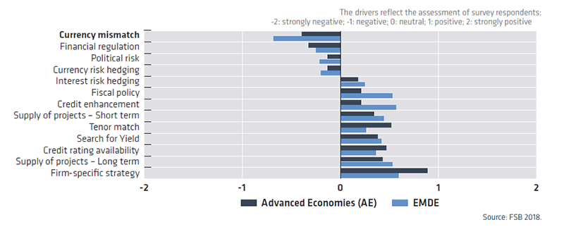 FIGURE 8: DRIVERS OF PORTFOLIO ALLOCATION TOWARD INFRASTRUCTURE IN ADVANCED AND EMERGING ECONOMIES