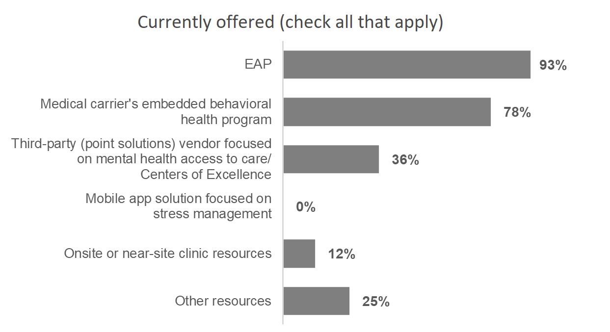 Graph summarizing currently offered mental-health related benefits in survey respondents medical plans